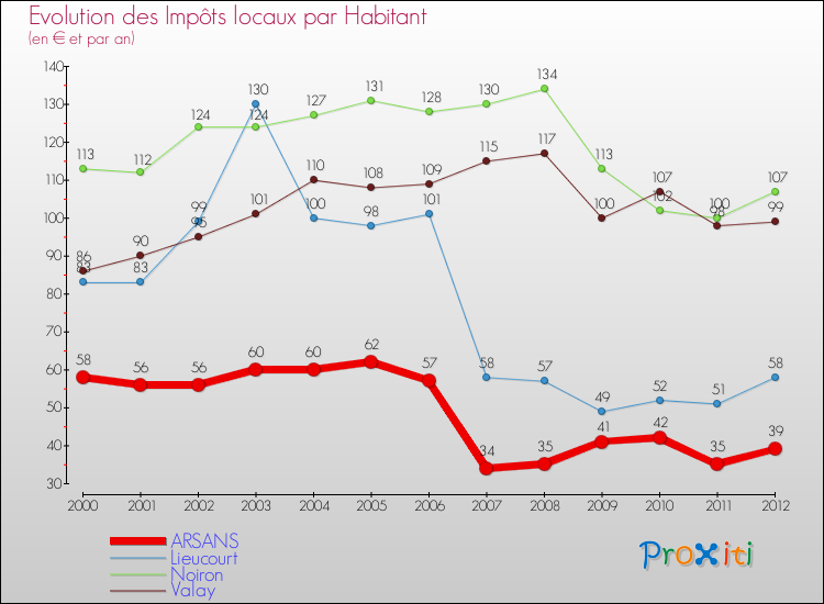 Evolution et montant des impôts locaux par Habitant pour ARSANS et les communes proches Comparaison des impôts locaux par habitant pour ARSANS et les communes voisines