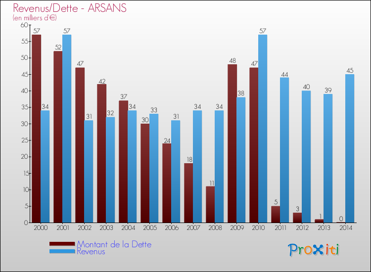 Evolution comparée de la dette et des revenus pour la commune de ARSANS de 2000 à 2014 Comparaison de la dette et des revenus pour ARSANS de 2000 à 2014