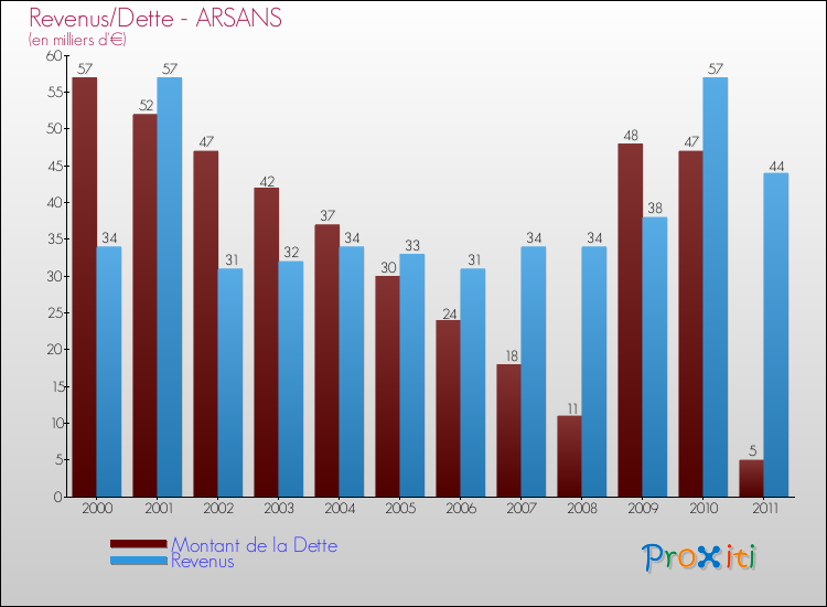 Evolution comparée de la dette et des revenus pour la commune de ARSANS de 2000 à 2011 Comparaison de la dette et des revenus pour ARSANS de 2000 à 2011
