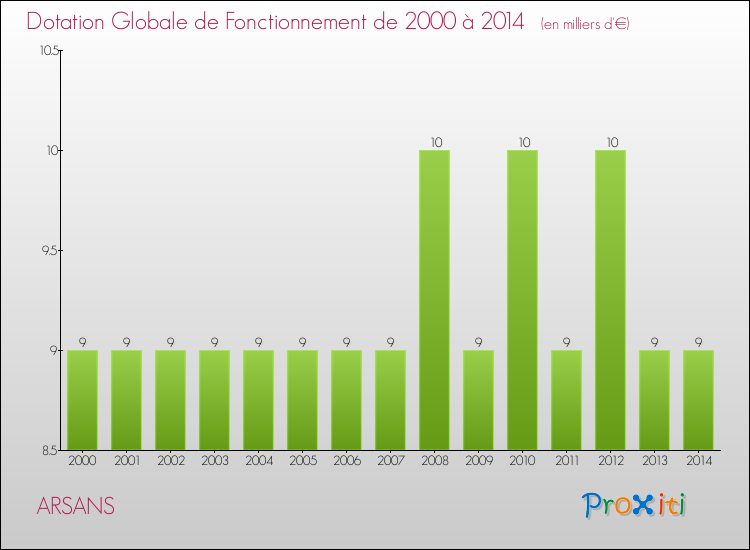Evolution du montant de la Dotation Globale de Fonctionnement pour la commune de ARSANS de 2000 à 2014 Evolution du montant de la Dotation Globale de Fonctionnement pour ARSANS de 2000 à 2014