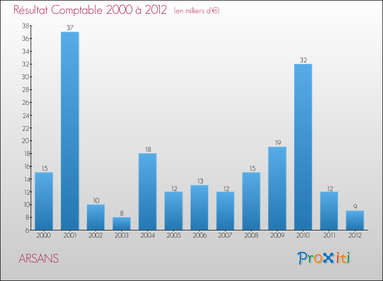 Evolution du résultat comptable pour la commune de ARSANS de 2000 à 2012 Evolution du résultat comptable pour ARSANS de 2000 à 2012