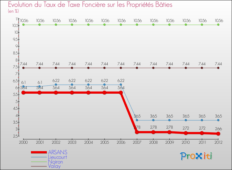Evolution du taux de la taxe foncière sur le bati pour ARSANS et les communes proches de 2000 à 2012 Comparaison des taux de taxe foncière sur le bati pour ARSANS et les communes voisines de 2000 à 2012