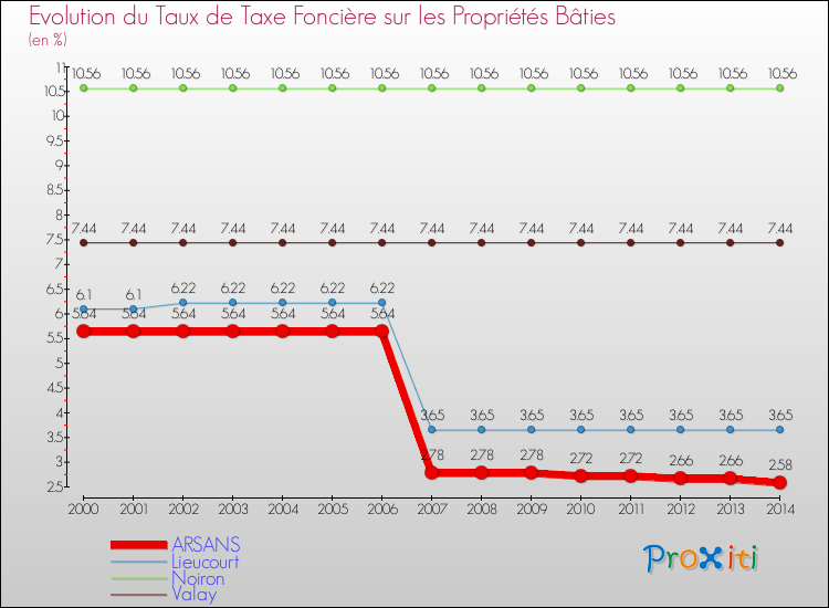 Evolution du taux de la taxe foncière sur le bati pour ARSANS et les communes proches de 2000 à 2014 Comparaison des taux de taxe foncière sur le bati pour ARSANS et les communes voisines de 2000 à 2014