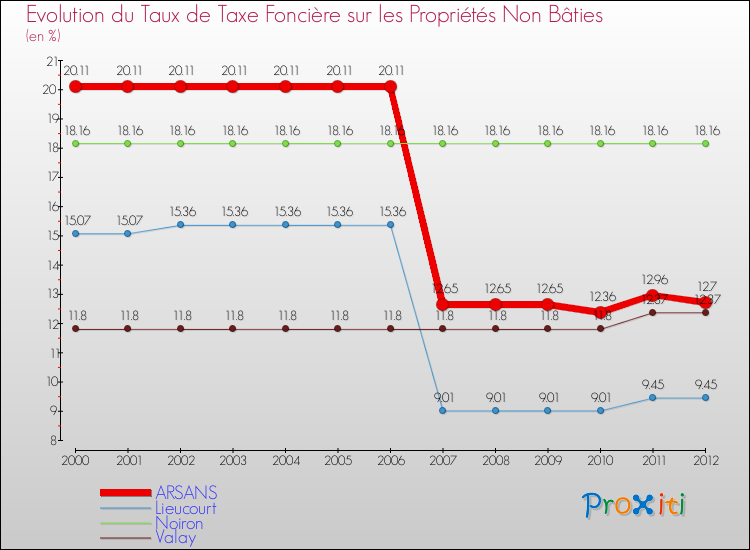 Evolution du taux de la taxe foncière sur les immeubles et terrains non batis pour ARSANS et les communes proches de 2000 à 2012 Comparaison des taux de la taxe foncière sur les immeubles et terrains non batis pour ARSANS et les communes voisines de 2000 à 2012