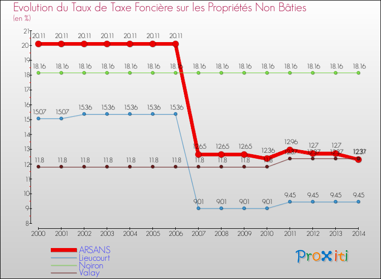 Evolution du taux de la taxe foncière sur les immeubles et terrains non batis pour ARSANS et les communes proches de 2000 à 2014 Comparaison des taux de la taxe foncière sur les immeubles et terrains non batis pour ARSANS et les communes voisines de 2000 à 2014