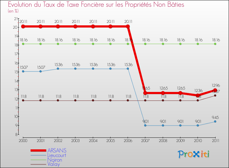 Evolution du taux de la taxe foncière sur les immeubles et terrains non batis pour ARSANS et les communes proches Comparaison des taux de la taxe foncière sur les immeubles et terrains non batis pour ARSANS et les communes voisines