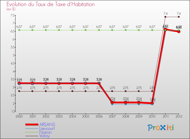 Evolution du taux de la taxe d'habitation pour ARSANS et les communes proches Comparaison des taux de la taxe d'habitation pour ARSANS et les communes voisines