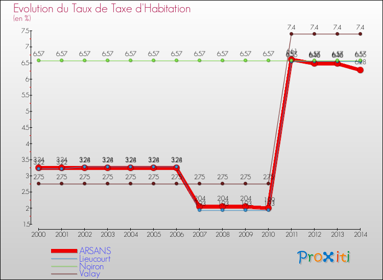 Evolution du taux de la taxe d'habitation pour ARSANS et les communes proches de 2000 à 2014 Comparaison des taux de la taxe d'habitation pour ARSANS et les communes voisines de 2000 à 2014