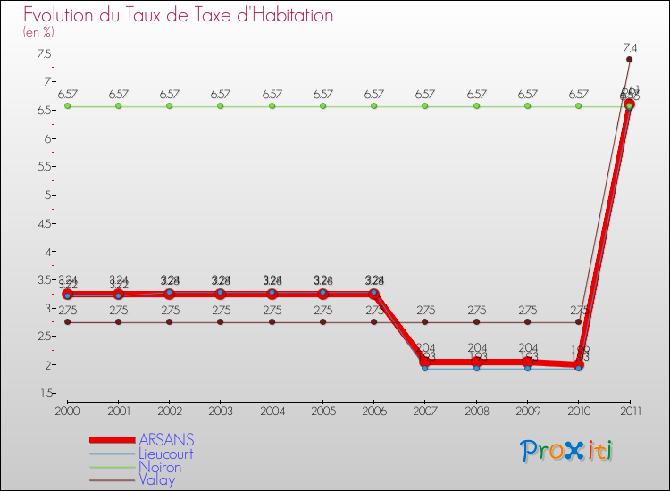 Evolution du taux de la taxe d'habitation pour ARSANS et les communes proches Comparaison des taux de la taxe d'habitation pour ARSANS et les communes voisines