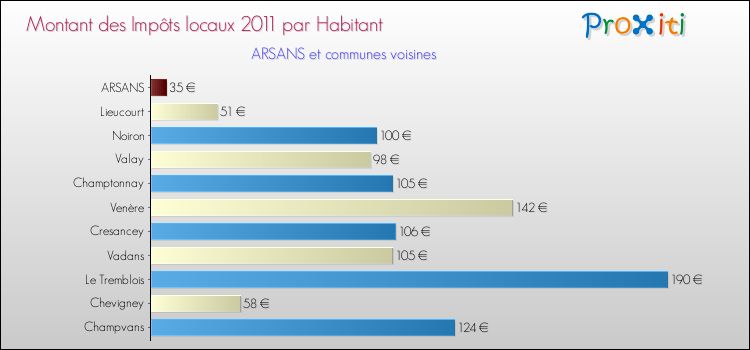 Montant des impôts locaux par Habitant pour ARSANS et les communes proches Comparaison des impôts locaux par habitant pour ARSANS et les communes voisines