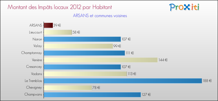 Montant des impôts locaux par Habitant pour ARSANS et les communes proches Comparaison des impôts locaux par habitant pour ARSANS et les communes voisines