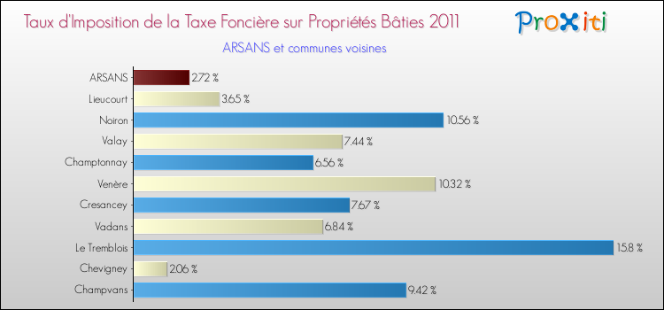 Taux d'imposition de la taxe foncière sur le bati 2011 pour ARSANS et les communes proches Comparaison des taux d'imposition de la taxe foncière sur le bati 2011 pour ARSANS et les communes voisines