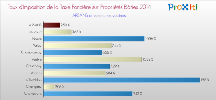 Taux d'imposition de la taxe foncière sur le bati 2014 pour ARSANS et les communes proches Comparaison des taux d'imposition de la taxe foncière sur le bati 2014 pour ARSANS et les communes voisines