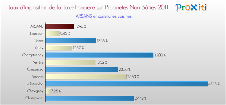 Taux d'imposition de la taxe foncière sur les immeubles et terrains non batis 2011 pour ARSANS et les communes proches Comparaison des taux d'imposition de la taxe foncière sur les immeubles et terrains non batis 2011 pour ARSANS et les communes voisines