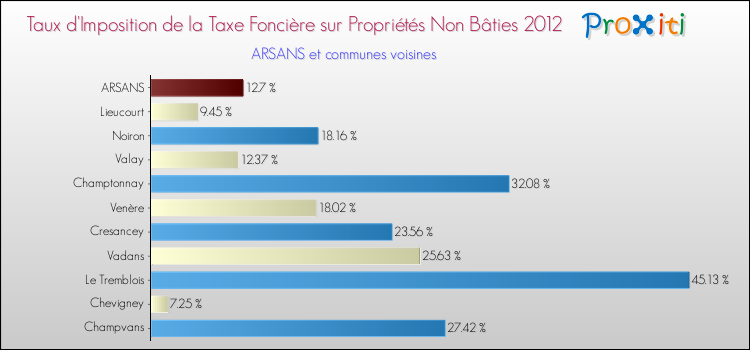 Taux d'imposition de la taxe foncière sur les immeubles et terrains non batis 2012 pour ARSANS et les communes proches Comparaison des taux d'imposition de la taxe foncière sur les immeubles et terrains non batis 2012 pour ARSANS et les communes voisines