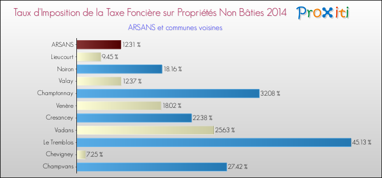 Taux d'imposition de la taxe foncière sur les immeubles et terrains non batis 2014 pour ARSANS et les communes proches Comparaison des taux d'imposition de la taxe foncière sur les immeubles et terrains non batis 2014 pour ARSANS et les communes voisines