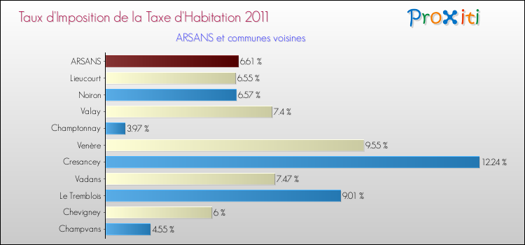Taux d'imposition de la taxe d'habitation 2011 pour ARSANS et les communes proches Comparaison des taux d'imposition de la taxe d'habitation 2011 pour ARSANS et les communes voisines