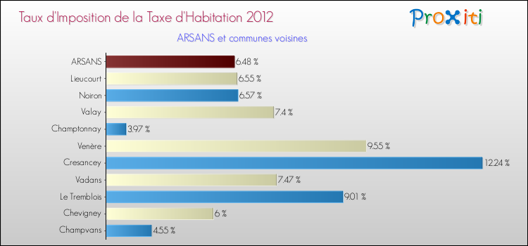Taux d'imposition de la taxe d'habitation 2012 pour ARSANS et les communes proches Comparaison des taux d'imposition de la taxe d'habitation 2012 pour ARSANS et les communes voisines