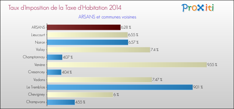 Taux d'imposition de la taxe d'habitation 2014 pour ARSANS et les communes proches Comparaison des taux d'imposition de la taxe d'habitation 2014 pour ARSANS et les communes voisines