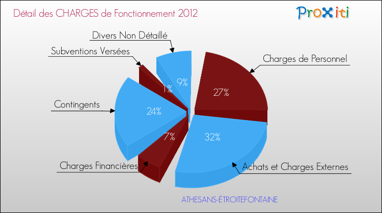Décomposition des Charges de Fonctionnement 2012 de la commune de ATHESANS-ÉTROITEFONTAINE Charges de Fonctionnement 2012 pour la commune de ATHESANS-ÉTROITEFONTAINE