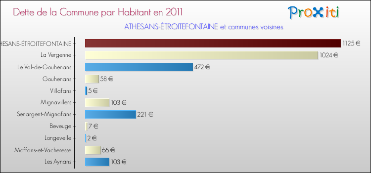 Dette par habitant de la commune en 2011 pour ATHESANS-ÉTROITEFONTAINE et les communes proches Comparaison de la dette par habitant de la commune en 2011 pour ATHESANS-ÉTROITEFONTAINE et les communes voisines