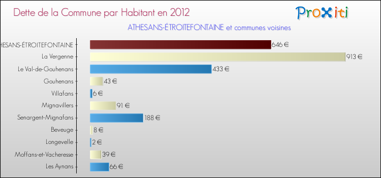 Dette par habitant de la commune en 2012 pour ATHESANS-ÉTROITEFONTAINE et les communes proches Comparaison de la dette par habitant de la commune en 2012 pour ATHESANS-ÉTROITEFONTAINE et les communes voisines