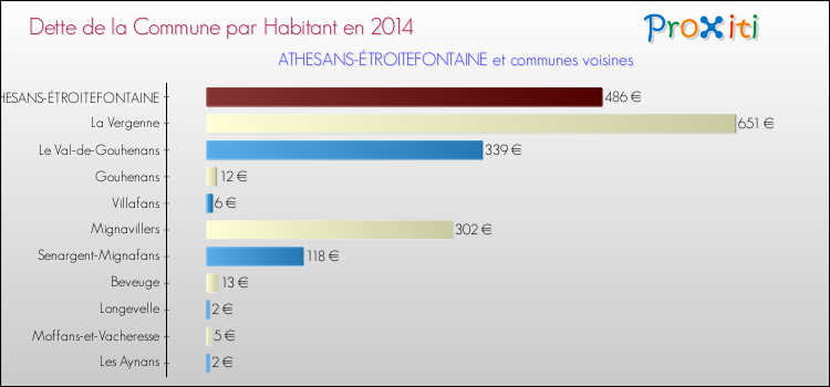 Dette par habitant de la commune en 2014 pour ATHESANS-ÉTROITEFONTAINE et les communes proches Comparaison de la dette par habitant de la commune en 2014 pour ATHESANS-ÉTROITEFONTAINE et les communes voisines