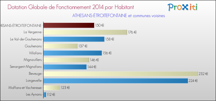 Montant des dotations globales de fonctionnement DGF par Habitant pour ATHESANS-ÉTROITEFONTAINE et les communes proches en 2014. Comparaison des des dotations globales de fonctionnement DGF par habitant pour ATHESANS-ÉTROITEFONTAINE et les communes voisines en 2014.
