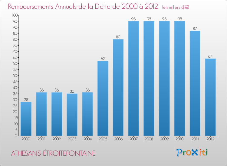 Evolution de l'annuité de la dette pour la commune de ATHESANS-ÉTROITEFONTAINE de 2000 à 2012 Annuités de la dette pour ATHESANS-ÉTROITEFONTAINE de 2000 à 2012