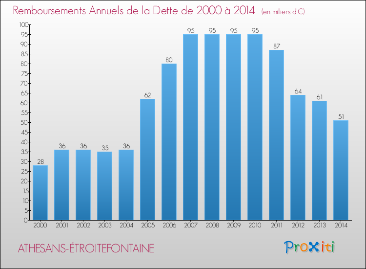 Evolution de l'annuité de la dette pour la commune de ATHESANS-ÉTROITEFONTAINE de 2000 à 2014 Annuités de la dette pour ATHESANS-ÉTROITEFONTAINE de 2000 à 2014