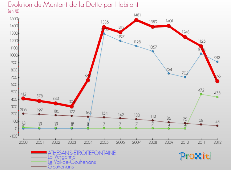 Evolution de la dette par habitant pour la commune de ATHESANS-ÉTROITEFONTAINE et les communes proches de 2000 à 2012 Comparaison de la dette par habitant pour ATHESANS-ÉTROITEFONTAINE et les communes voisines de 2000 à 2012