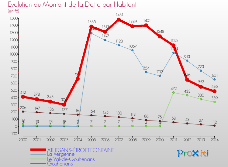 Evolution de la dette par habitant pour la commune de ATHESANS-ÉTROITEFONTAINE et les communes proches de 2000 à 2014 Comparaison de la dette par habitant pour ATHESANS-ÉTROITEFONTAINE et les communes voisines de 2000 à 2014