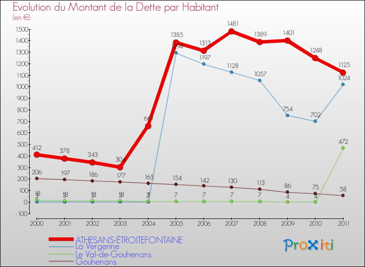 Evolution de la dette par habitant pour la commune de ATHESANS-ÉTROITEFONTAINE et les communes proches Comparaison de la dette par habitant pour ATHESANS-ÉTROITEFONTAINE et les communes voisines