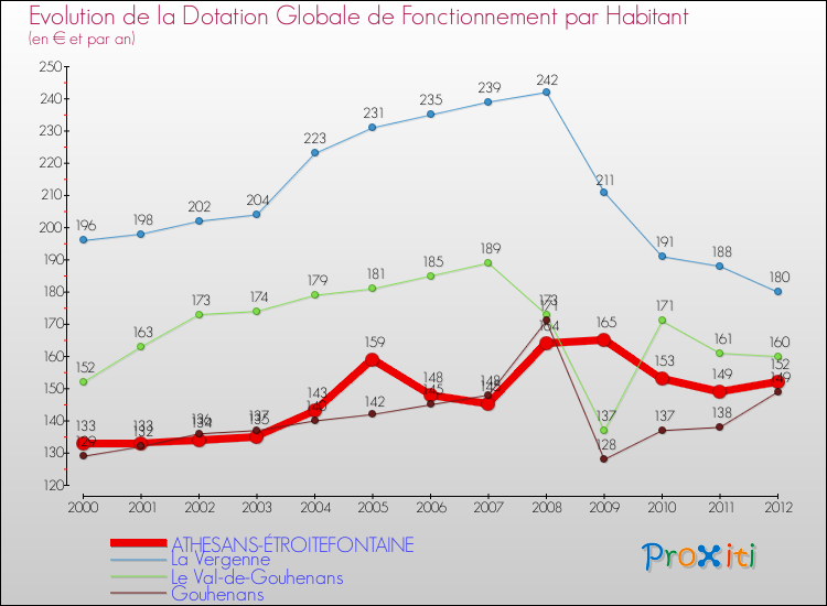 Evolution et montant de la dotation globale de fonctionnement par Habitant pour ATHESANS-ÉTROITEFONTAINE et les communes proches Comparaison des dotations globales de fonctionnement par habitant pour ATHESANS-ÉTROITEFONTAINE et les communes voisines