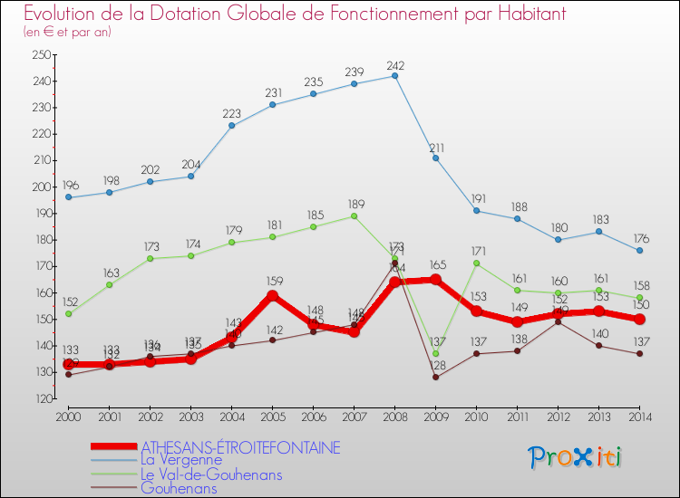 Evolution et montant de la dotation globale de fonctionnement par Habitant pour ATHESANS-ÉTROITEFONTAINE et les communes proches de 2000 à 2014. Comparaison des dotations globales de fonctionnement par habitant pour ATHESANS-ÉTROITEFONTAINE et les communes voisines de 2000 à 2014.