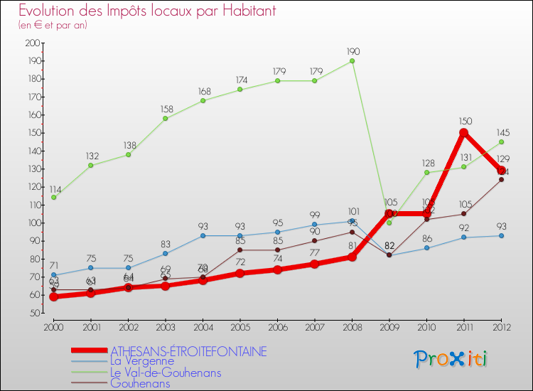 Evolution et montant des impôts locaux par Habitant pour ATHESANS-ÉTROITEFONTAINE et les communes proches Comparaison des impôts locaux par habitant pour ATHESANS-ÉTROITEFONTAINE et les communes voisines