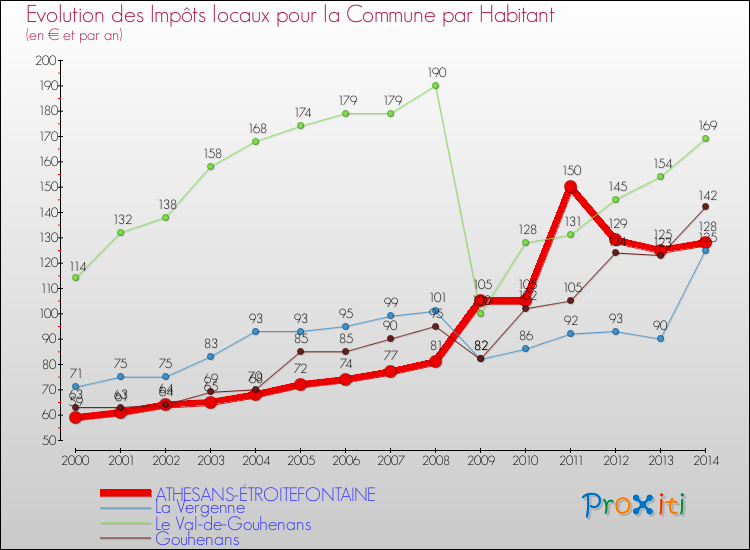 Evolution et montant des impôts locaux par Habitant pour ATHESANS-ÉTROITEFONTAINE et les communes proches de 2000 à 2014 Comparaison des impôts locaux par habitant pour ATHESANS-ÉTROITEFONTAINE et les communes voisines de 2000 à 2014