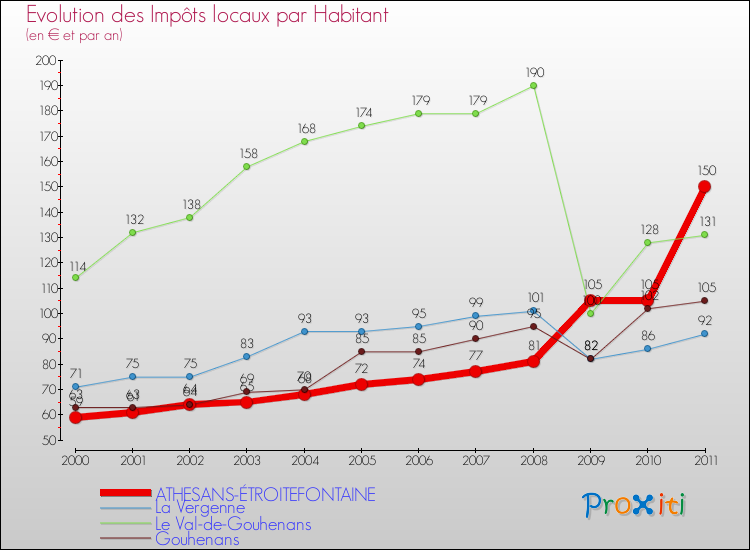 Evolution et montant des impôts locaux par Habitant pour ATHESANS-ÉTROITEFONTAINE et les communes proches Comparaison des impôts locaux par habitant pour ATHESANS-ÉTROITEFONTAINE et les communes voisines