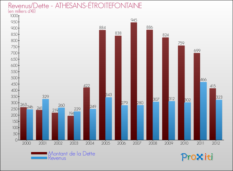 Evolution comparée de la dette et des revenus pour la commune de ATHESANS-ÉTROITEFONTAINE de 2000 à 2012 Comparaison de la dette et des revenus pour ATHESANS-ÉTROITEFONTAINE de 2000 à 2012