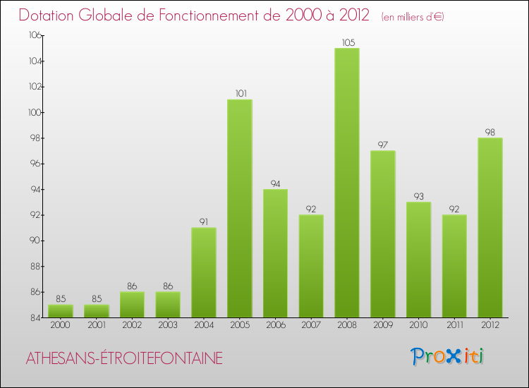 Evolution du montant de la Dotation Globale de Fonctionnement pour la commune de ATHESANS-ÉTROITEFONTAINE de 2000 à 2012 Evolution du montant de la Dotation Globale de Fonctionnement pour ATHESANS-ÉTROITEFONTAINE de 2000 à 2012