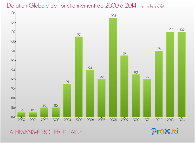 Evolution du montant de la Dotation Globale de Fonctionnement pour la commune de ATHESANS-ÉTROITEFONTAINE de 2000 à 2014 Evolution du montant de la Dotation Globale de Fonctionnement pour ATHESANS-ÉTROITEFONTAINE de 2000 à 2014