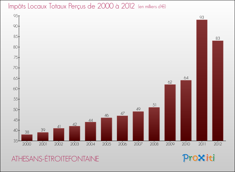 Evolution des Impôts Locaux pour la commune de ATHESANS-ÉTROITEFONTAINE de 2000 à 2012 Evolution des Impôts Locaux pour ATHESANS-ÉTROITEFONTAINE de 2000 à 2012