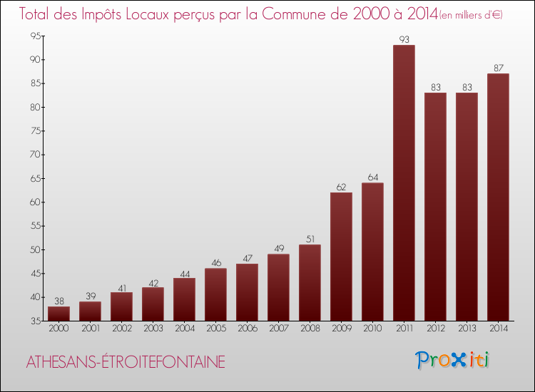 Evolution des Impôts Locaux pour la commune de ATHESANS-ÉTROITEFONTAINE de 2000 à 2014 Evolution des Impôts Locaux pour ATHESANS-ÉTROITEFONTAINE de 2000 à 2014