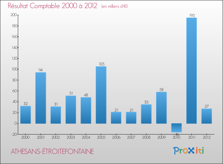 Evolution du résultat comptable pour la commune de ATHESANS-ÉTROITEFONTAINE de 2000 à 2012 Evolution du résultat comptable pour ATHESANS-ÉTROITEFONTAINE de 2000 à 2012