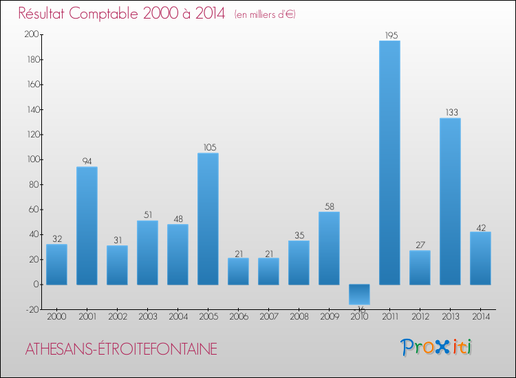 Evolution du résultat comptable pour la commune de ATHESANS-ÉTROITEFONTAINE de 2000 à 2014 Evolution du résultat comptable pour ATHESANS-ÉTROITEFONTAINE de 2000 à 2014