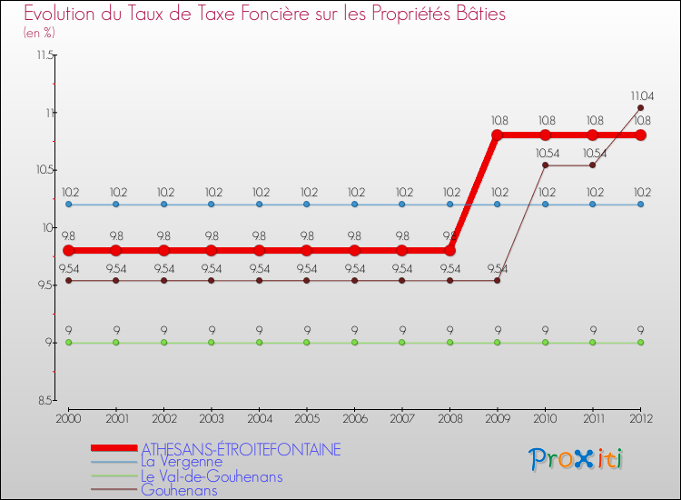 Evolution du taux de la taxe foncière sur le bati pour ATHESANS-ÉTROITEFONTAINE et les communes proches de 2000 à 2012 Comparaison des taux de taxe foncière sur le bati pour ATHESANS-ÉTROITEFONTAINE et les communes voisines de 2000 à 2012