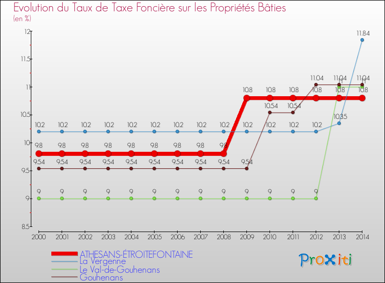 Evolution du taux de la taxe foncière sur le bati pour ATHESANS-ÉTROITEFONTAINE et les communes proches de 2000 à 2014 Comparaison des taux de taxe foncière sur le bati pour ATHESANS-ÉTROITEFONTAINE et les communes voisines de 2000 à 2014