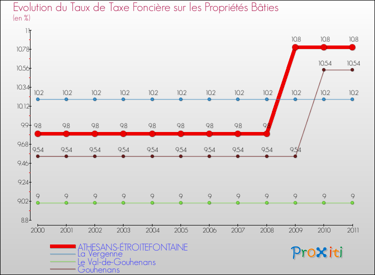 Evolution du taux de la taxe foncière sur le bati pour ATHESANS-ÉTROITEFONTAINE et les communes proches Comparaison des taux de taxe foncière sur le bati pour ATHESANS-ÉTROITEFONTAINE et les communes voisines