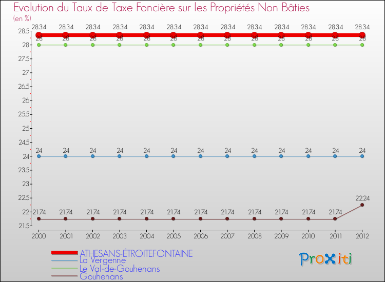 Evolution du taux de la taxe foncière sur les immeubles et terrains non batis pour ATHESANS-ÉTROITEFONTAINE et les communes proches de 2000 à 2012 Comparaison des taux de la taxe foncière sur les immeubles et terrains non batis pour ATHESANS-ÉTROITEFONTAINE et les communes voisines de 2000 à 2012