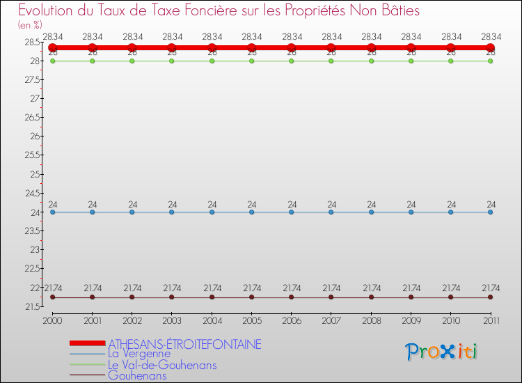Evolution du taux de la taxe foncière sur les immeubles et terrains non batis pour ATHESANS-ÉTROITEFONTAINE et les communes proches Comparaison des taux de la taxe foncière sur les immeubles et terrains non batis pour ATHESANS-ÉTROITEFONTAINE et les communes voisines